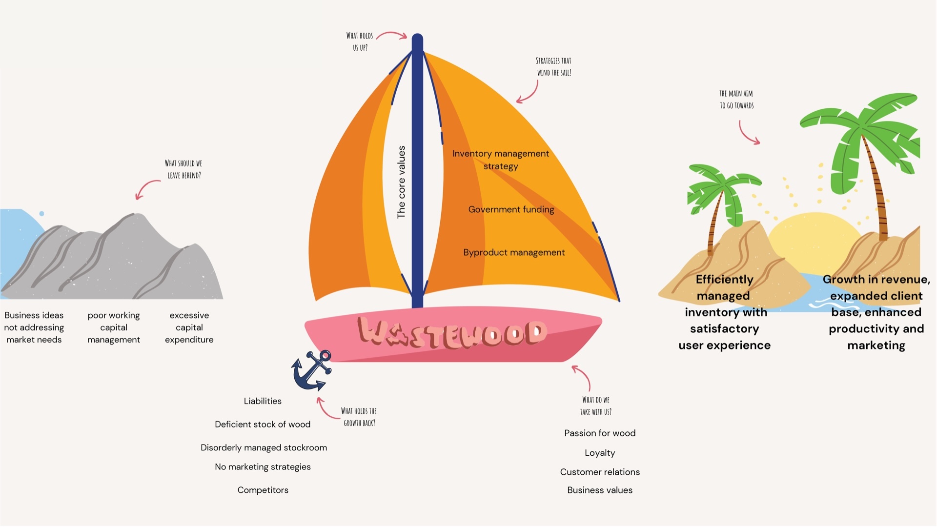 Aim of research drawn as a sailboat: the mountains to leave behind, the anchor that holds growth back, core values as the mast, strategies that wind the sail, and the island of efficient inventory and revenue growth ahead