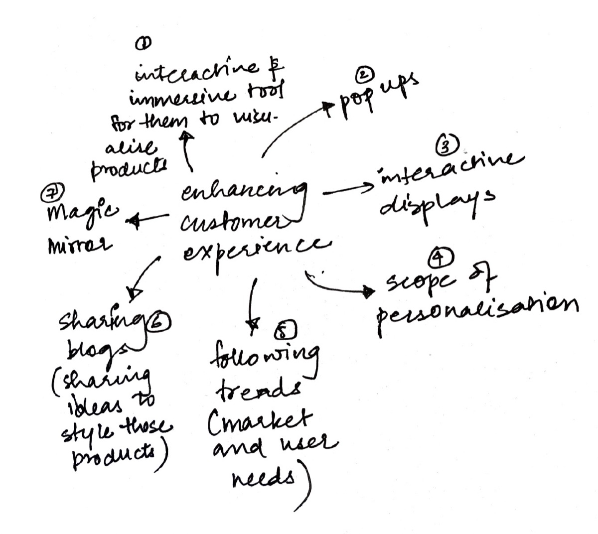 Mind map around enhancing customer experience