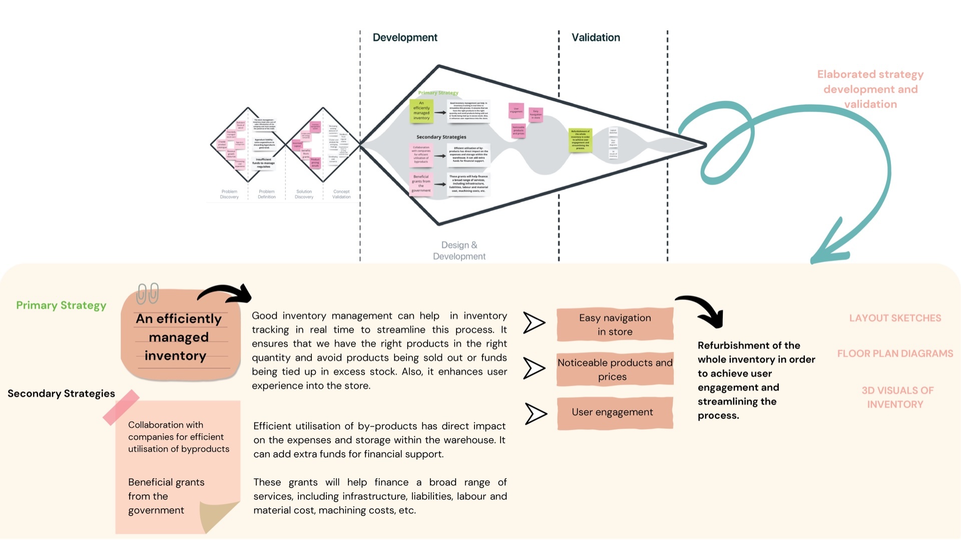Design and development stage of the double diamond, with the primary strategy (an efficiently managed inventory) and secondary strategies (by-product partnerships and government grants) leading to a refurbished inventory