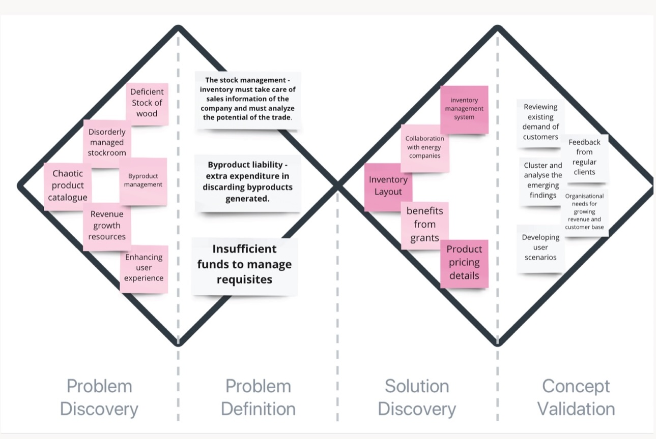 Double diamond research map from problem discovery to concept validation