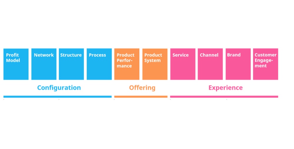Ten types of innovation across configuration, offering and experience