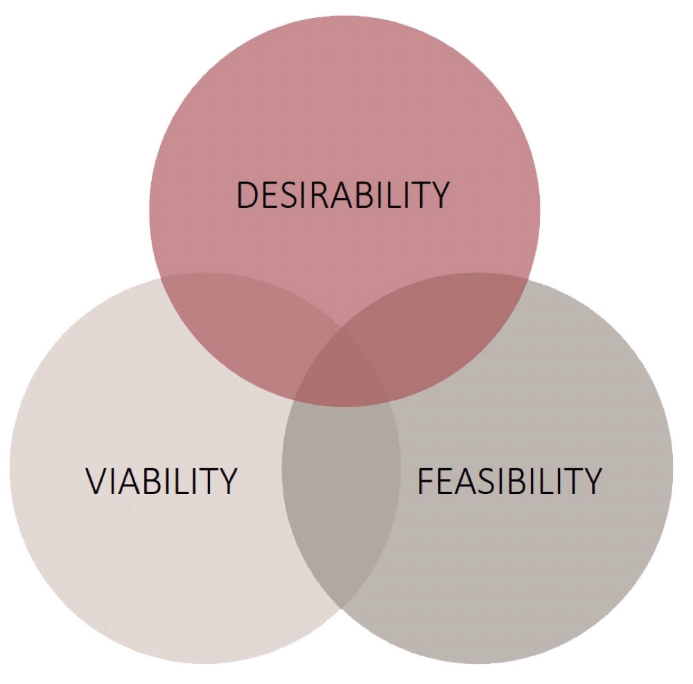 Venn diagram of desirability, viability and feasibility