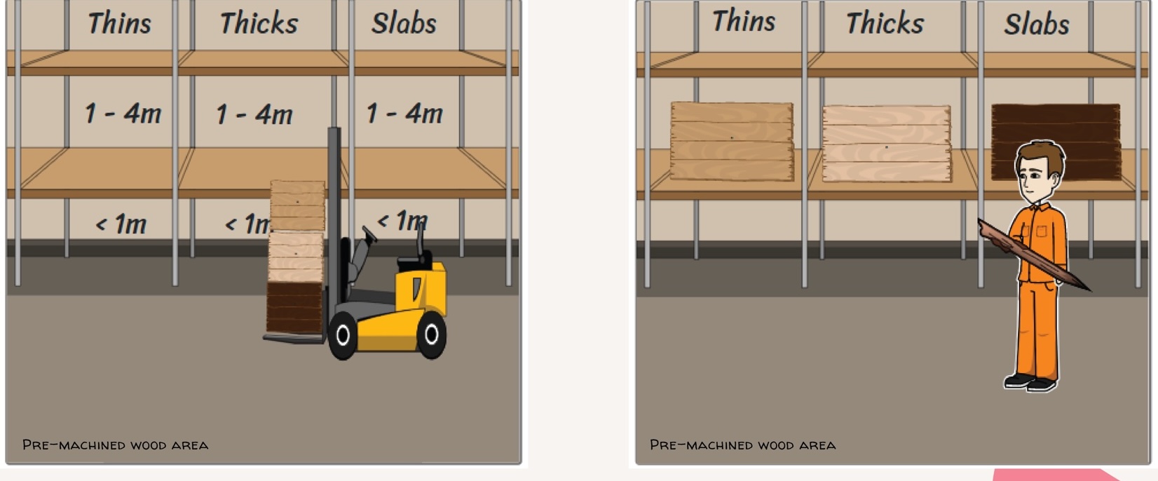 Illustration: new wood sorted onto thins, thicks and slabs shelves by length in the pre-machined area