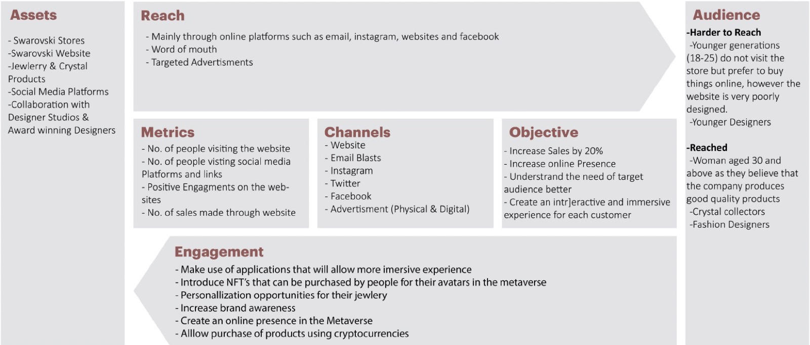 Digital engagement framework covering assets, reach, channels, metrics and audience