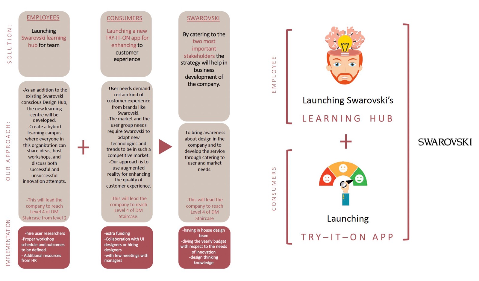 Proposed strategy: Swarovski learning hub plus try-it-on app