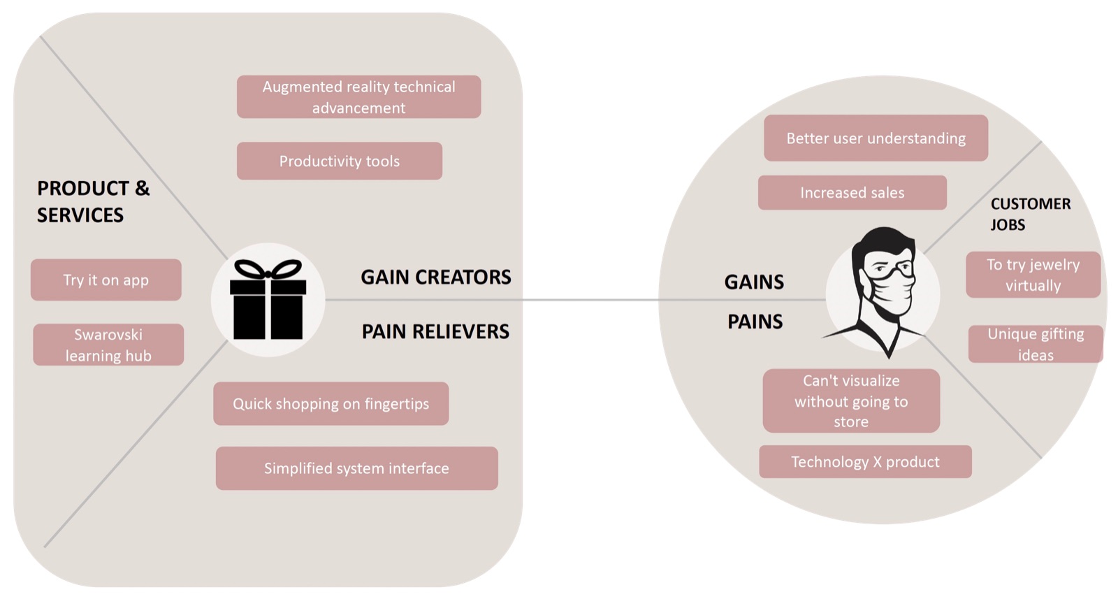 Value proposition canvas: products and services, gain creators, pain relievers, customer jobs, gains and pains